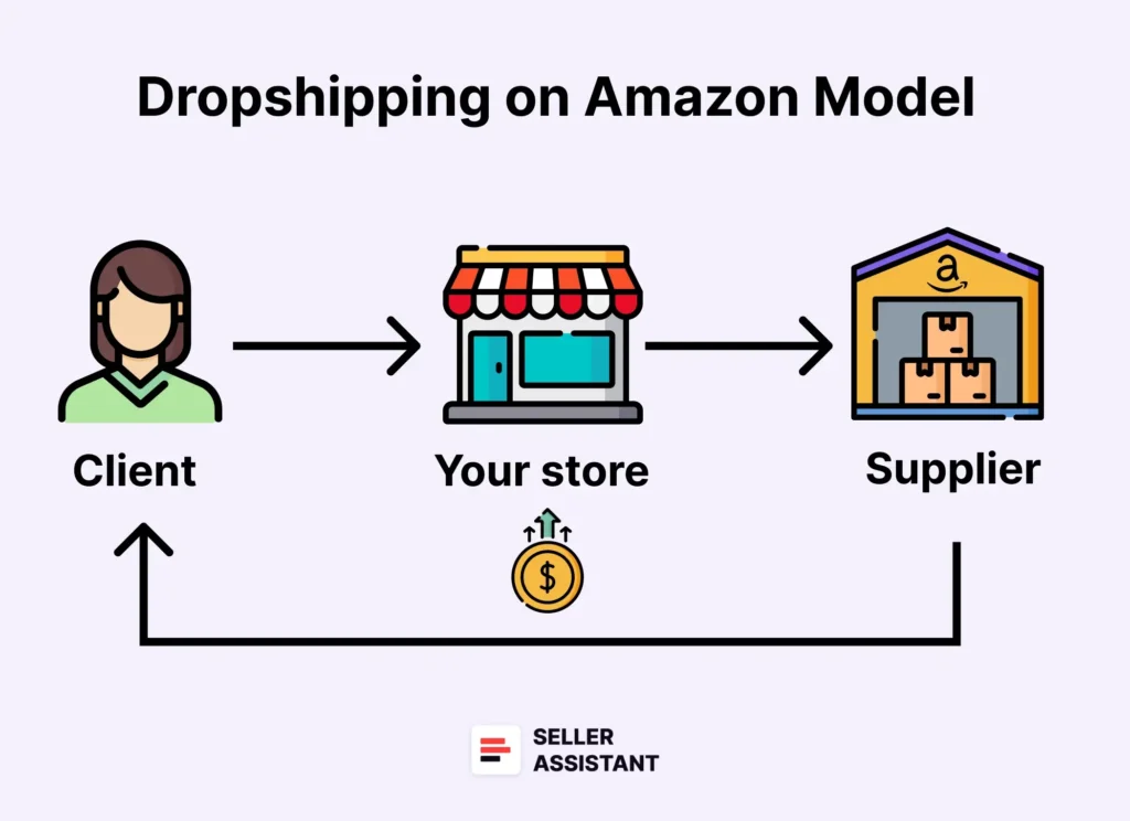 Dropshipping